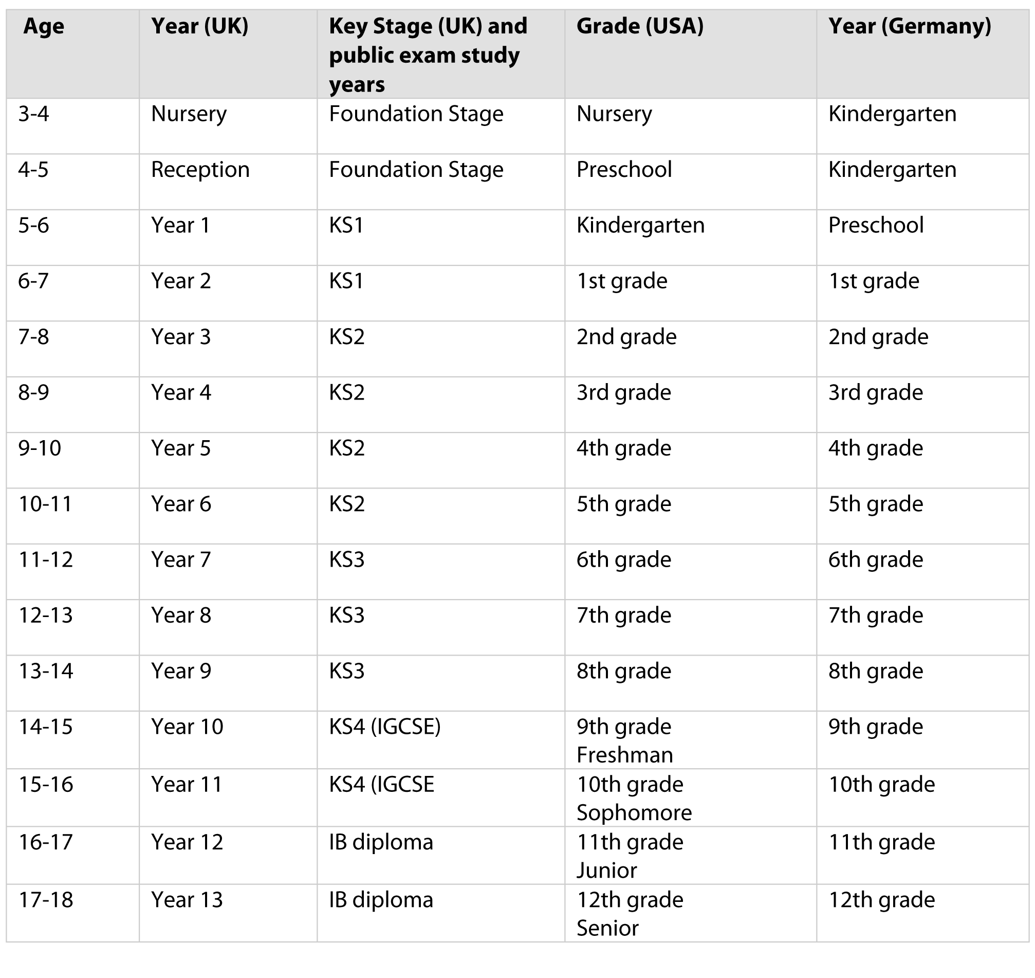 UK conversions of US school years courtesy of Herok Educational